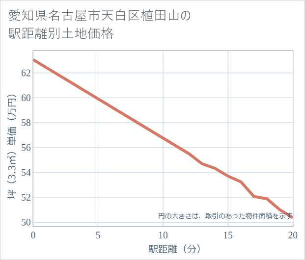 愛知県名古屋市天白区植田山の徒歩距離別の土地坪単価