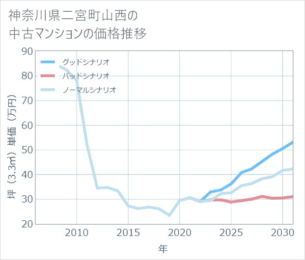 神奈川県二宮町山西の中古マンション価格推移