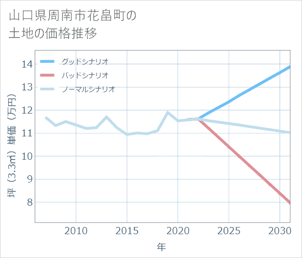 山口県周南市花畠町の土地価格推移