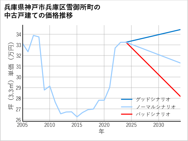 兵庫県神戸市兵庫区雪御所町の中古戸建て価格推移
