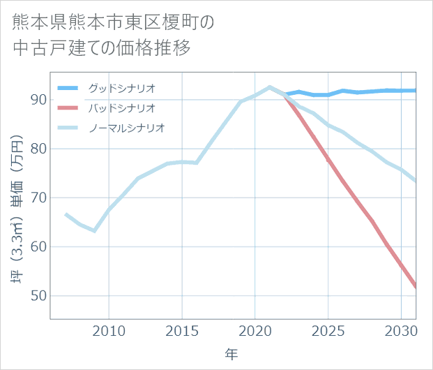 熊本県熊本市東区榎町の中古戸建て価格推移