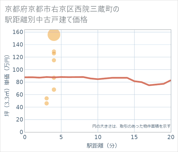 京都府京都市右京区西院三蔵町の徒歩距離別の中古戸建て坪単価
