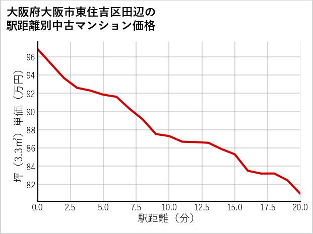 大阪府大阪市東住吉区田辺の徒歩距離別の中古マンション坪単価