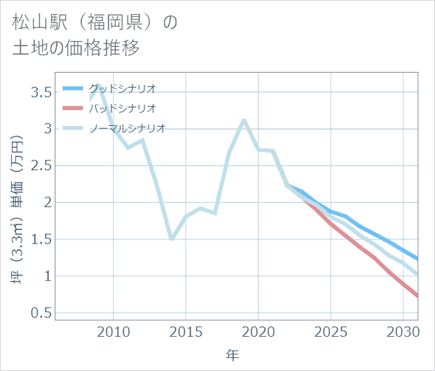 松山駅(福岡県)の土地価格推移