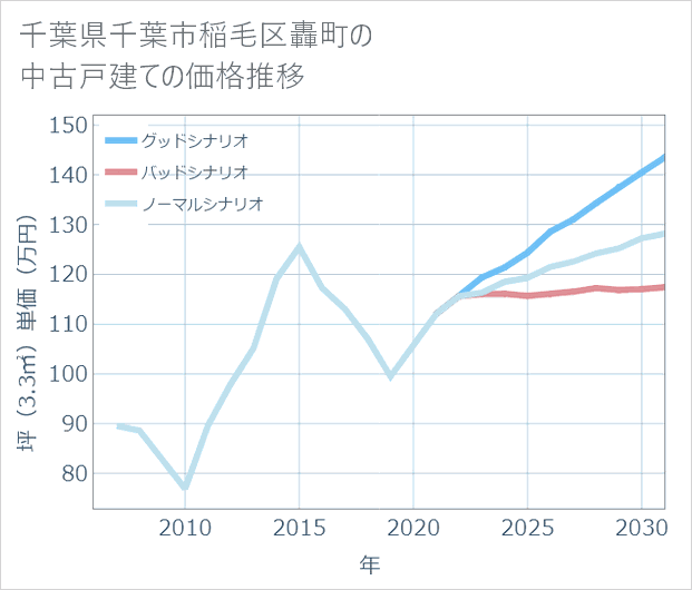 千葉県千葉市稲毛区轟町の中古戸建て価格推移