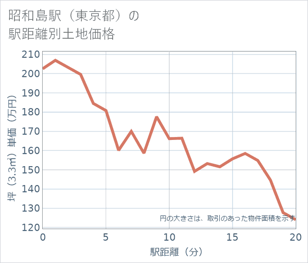 昭和島駅(東京都)の徒歩距離別の土地坪単価
