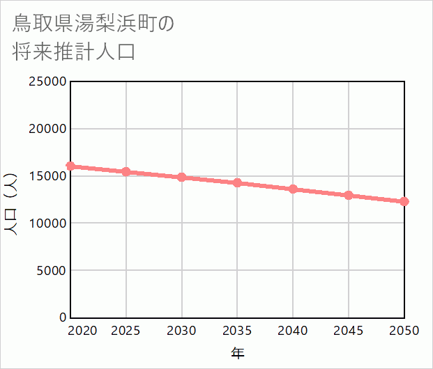 湯梨浜町の将来推計人口