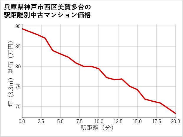 兵庫県神戸市西区美賀多台の徒歩距離別の中古マンション坪単価