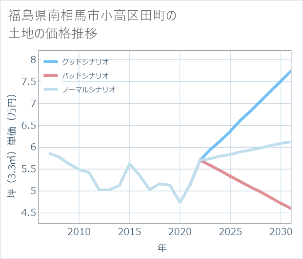 福島県南相馬市小高区田町の土地価格推移