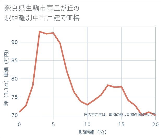 奈良県生駒市喜里が丘の徒歩距離別の中古戸建て坪単価