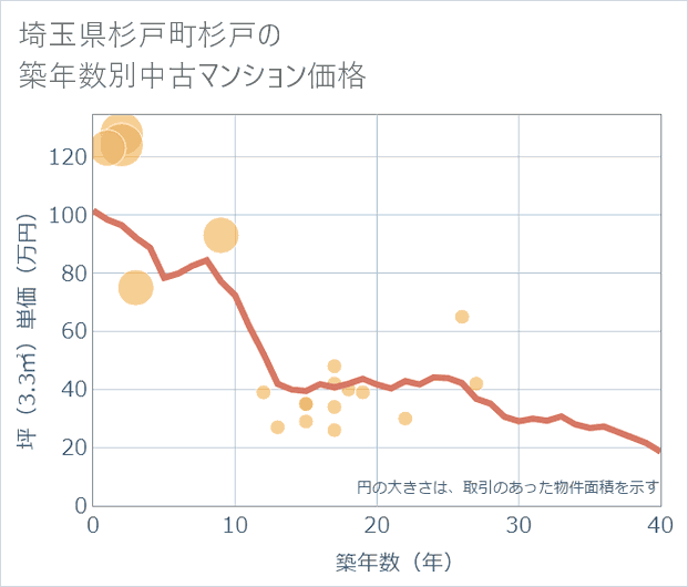 埼玉県杉戸町杉戸の築年数別の中古マンション坪単価
