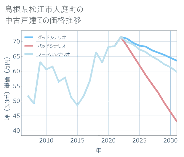 島根県松江市大庭町の中古戸建て価格推移