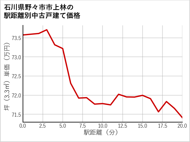 石川県野々市市上林の徒歩距離別の中古戸建て坪単価