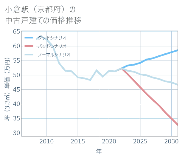 小倉駅(京都府)の中古戸建て価格推移