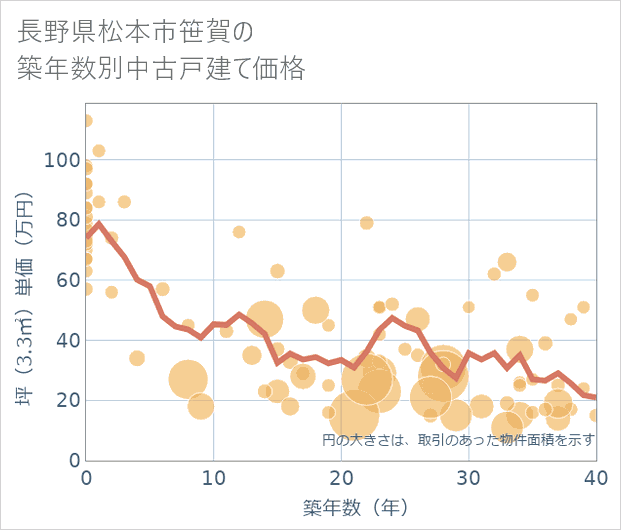 長野県松本市笹賀の築年数別の中古戸建て坪単価
