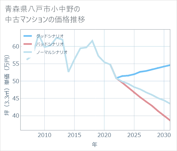 青森県八戸市小中野の中古マンション価格推移