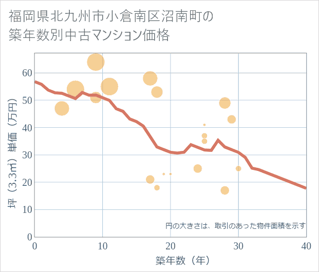 福岡県北九州市小倉南区沼南町の築年数別の中古マンション坪単価