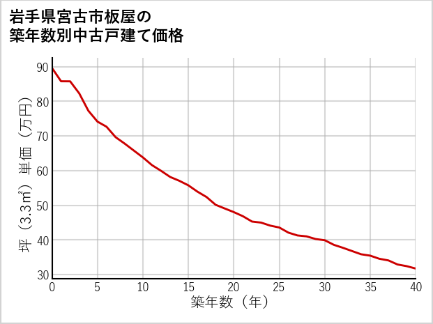 岩手県宮古市板屋の築年数別の中古戸建て坪単価