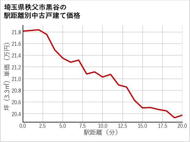 埼玉県秩父市黒谷の徒歩距離別の中古戸建て坪単価