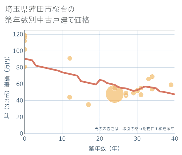 埼玉県蓮田市桜台の築年数別の中古戸建て坪単価