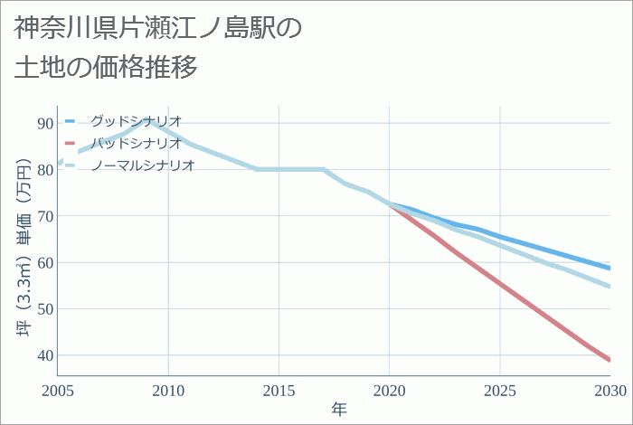 片瀬江ノ島駅（神奈川県）の土地価格推移