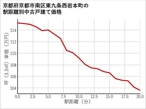 京都府京都市南区東九条西岩本町の徒歩距離別の中古戸建て坪単価
