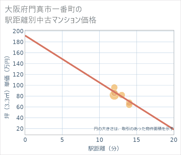 大阪府門真市一番町の徒歩距離別の中古マンション坪単価