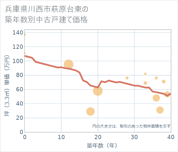 兵庫県川西市萩原台東の築年数別の中古戸建て坪単価