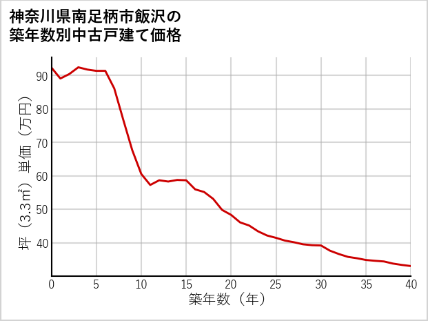 神奈川県南足柄市飯沢の築年数別の中古戸建て坪単価