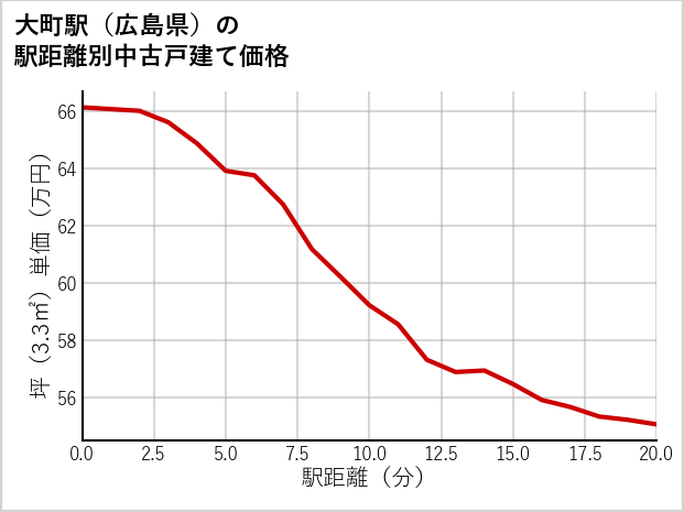 大町駅（広島県）の徒歩距離別の中古戸建て坪単価