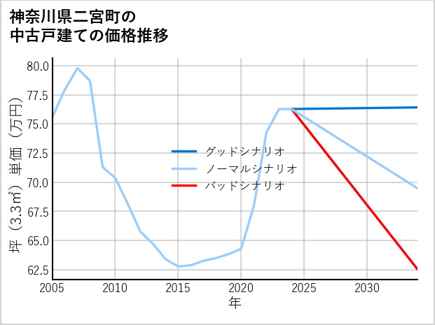 神奈川県二宮町の中古戸建て価格推移