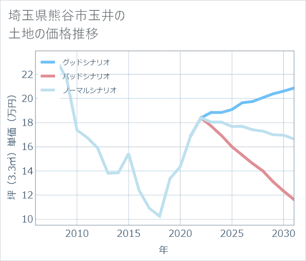 埼玉県熊谷市玉井の土地価格推移