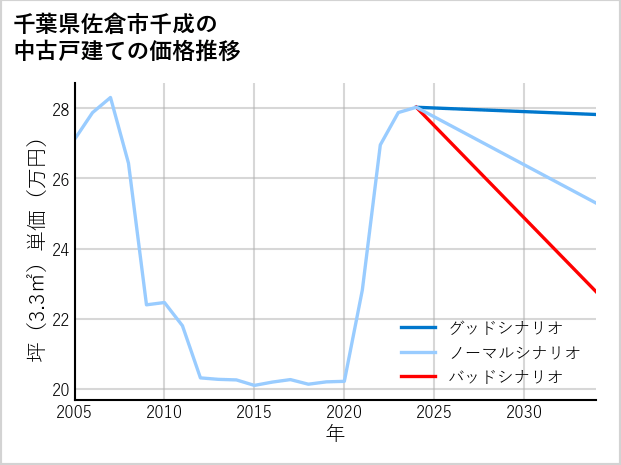 千葉県佐倉市千成の中古戸建て価格推移