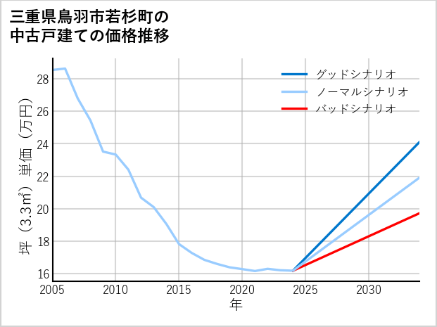 三重県鳥羽市若杉町の中古戸建て価格推移