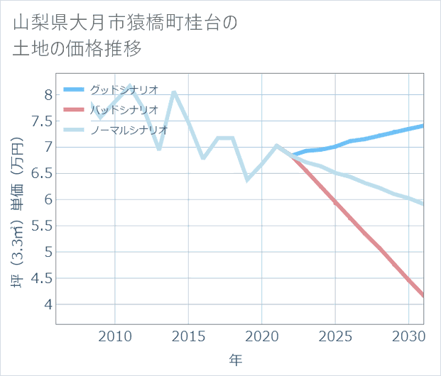 山梨県大月市猿橋町桂台の土地価格推移