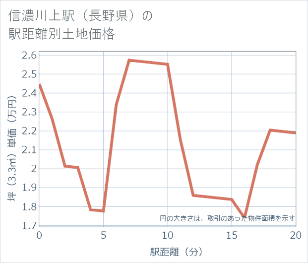 信濃川上駅(長野県)の徒歩距離別の土地坪単価