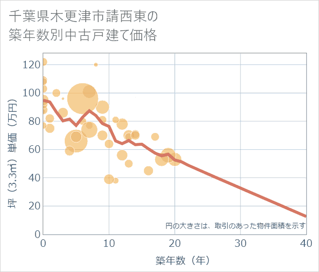 千葉県木更津市請西東の築年数別の中古戸建て坪単価