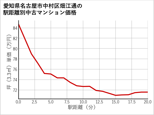 愛知県名古屋市中村区畑江通の徒歩距離別の中古マンション坪単価