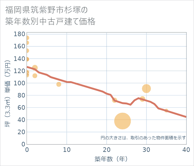 福岡県筑紫野市杉塚の築年数別の中古戸建て坪単価