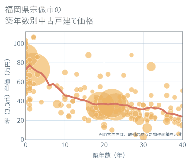 福岡県宗像市の築年数別の中古戸建て坪単価