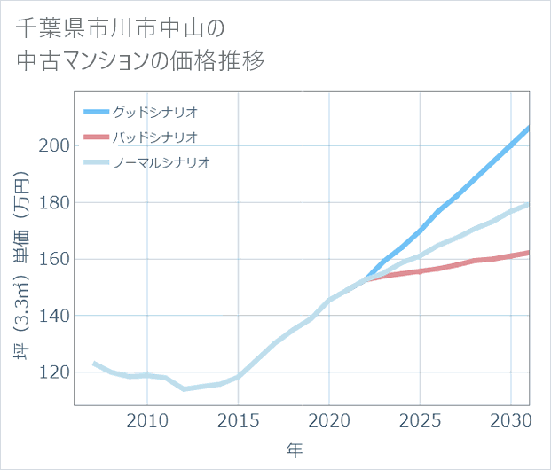 千葉県市川市中山の中古マンション価格推移