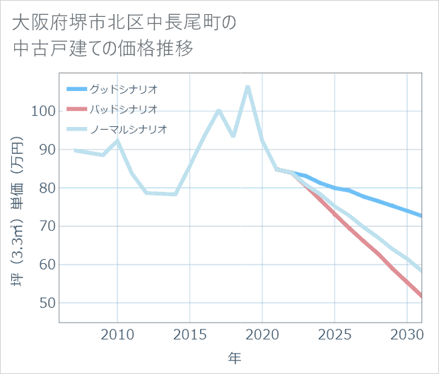 大阪府堺市北区中長尾町の中古戸建て価格推移
