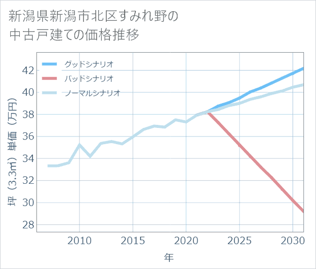 新潟県新潟市北区すみれ野の中古戸建て価格推移