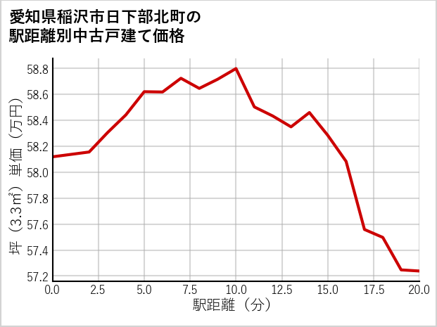 愛知県稲沢市日下部北町の徒歩距離別の中古戸建て坪単価