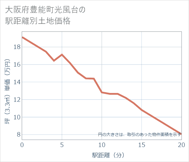 大阪府豊能町光風台の徒歩距離別の土地坪単価