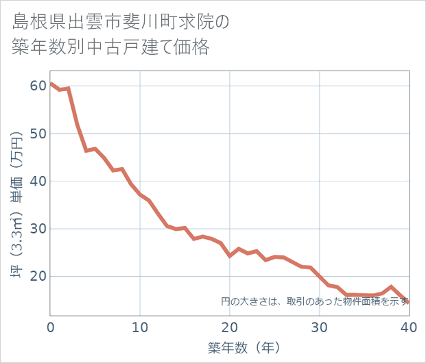 島根県出雲市斐川町求院の築年数別の中古戸建て坪単価