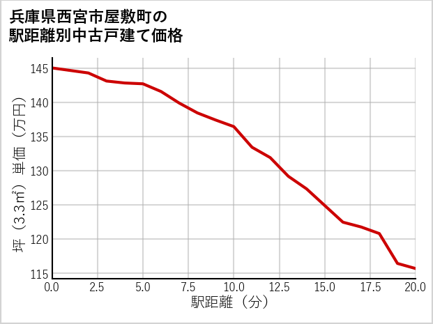 兵庫県西宮市屋敷町の徒歩距離別の中古戸建て坪単価