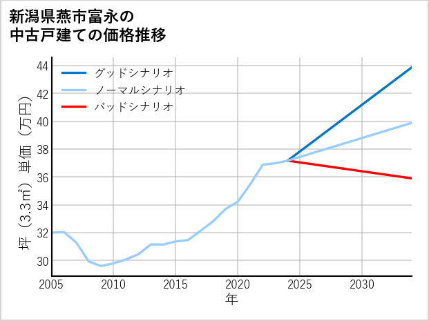 新潟県燕市富永の中古戸建て価格推移