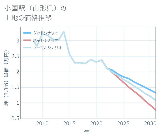 小国駅（山形県）の土地価格推移