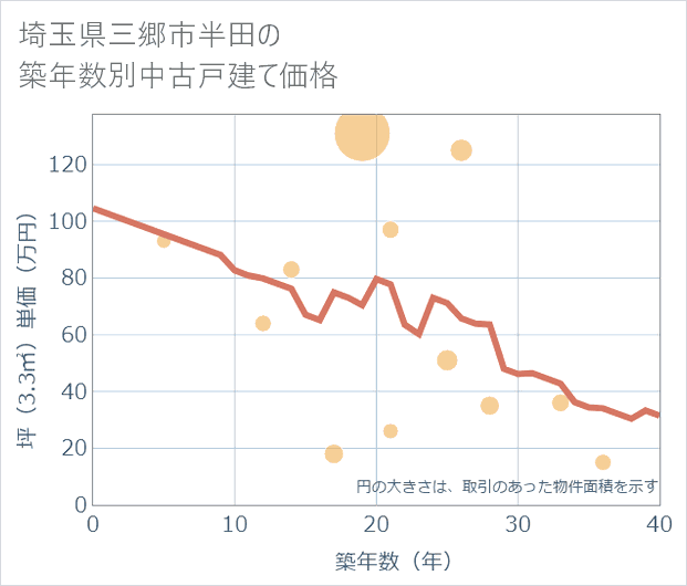 埼玉県三郷市半田の築年数別の中古戸建て坪単価